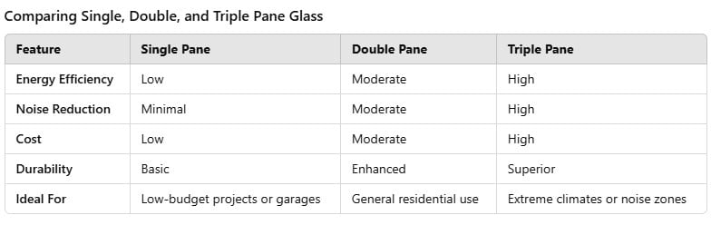 Chart highlighting the difference between single double and triple pane window from Joyce manufacturing